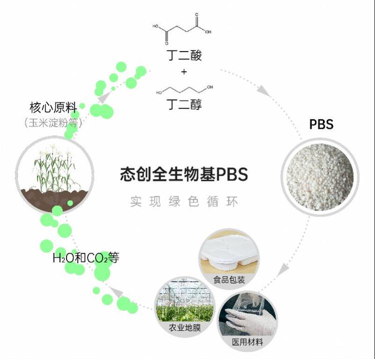 百萬噸級產能生物基PBS項目預計年底在廣州實現量產