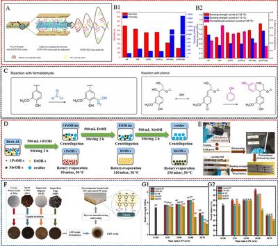 南京林業(yè)大學蔣少華教授團隊Green Chemistry:生物質(zhì)在常見石油基木材膠黏劑中的最新研究進展
