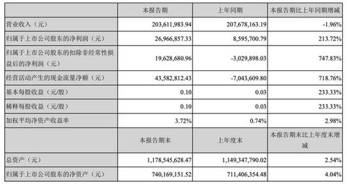 冠昊生物7天5板,營收凈利大幅背離,削減費用換利潤持續性存疑 中報季