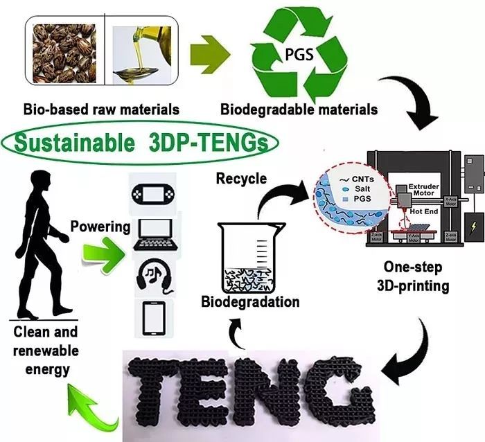 3D打印摩擦納米發(fā)電機與生物基材料的銷售現(xiàn)狀與前景